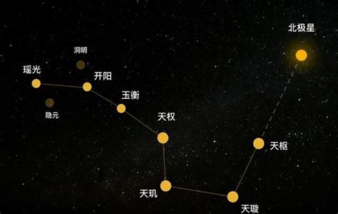 北斗七星名字|北斗七星的名字分别是什么,怎么排序,每颗星有何象征意义？